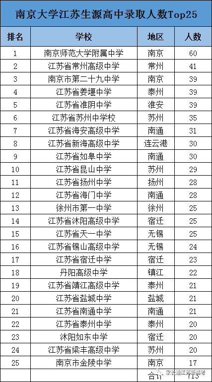 2022年江苏高考报名人数，江苏省2022年高考报名人数为40.6万人（南京大学江苏省录取数据）