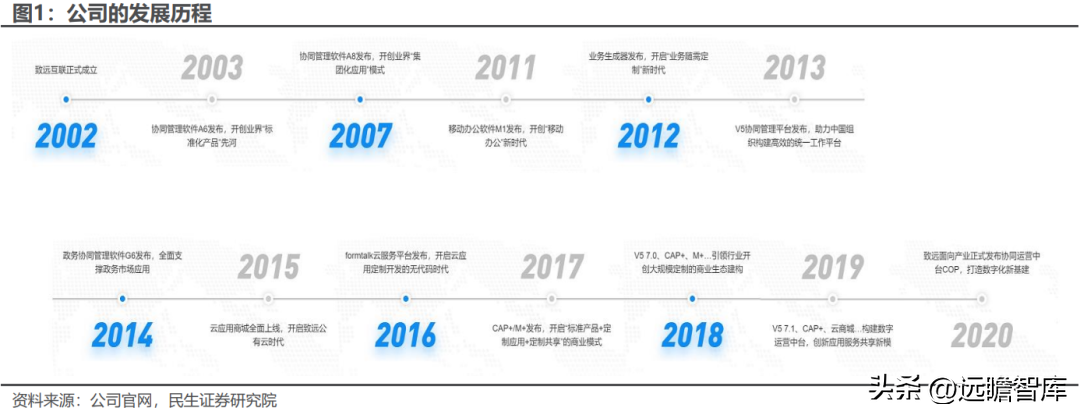 用友致远软件技术有限公司（协同办公领军企业）