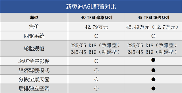 奥迪a6都有什么车型，奥迪a6都有什么车型图片（新奥迪A6L全系购车手册）