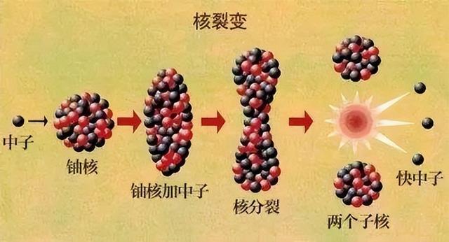 目前研究的核聚变原理，核聚变、核裂变的时候