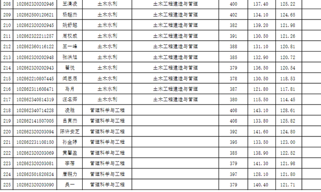东南大学材料科学与工程学院，东南大学最不好的专业是什么（2022东南大学研究生复试结果已出）