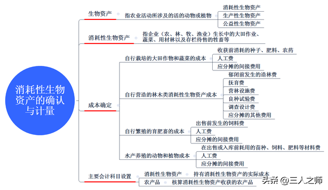 消耗性生物资产，消耗性生物资产是什么（生物资产案例分析及关键考点）