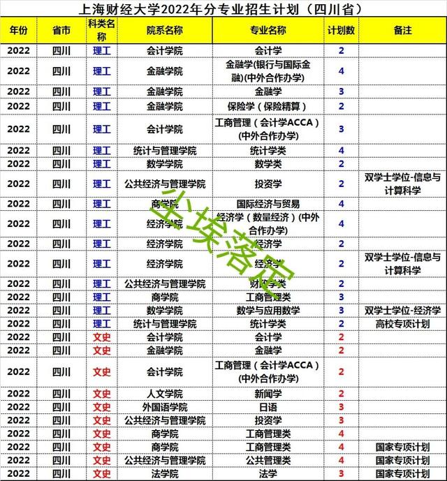四川财经大学有哪些专业，四川财经职业学院专业排名最好的专业有哪些（2022年211高校四川省本科招生计划）