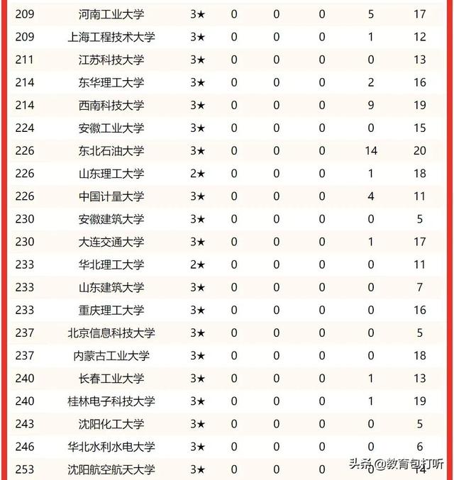 北京电子科技大学排名，2021北京电子科技学院排名_全国第309名_北京市第49名（全国理工类高校排名）