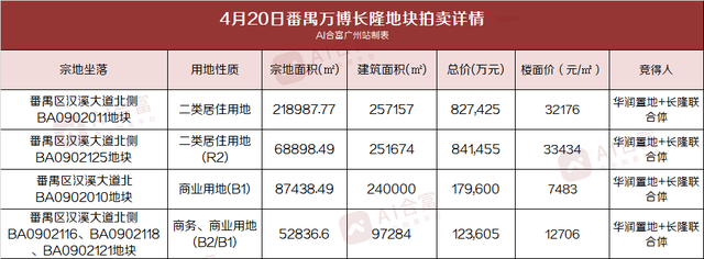 广州集中供地竞拍结束，广州首轮供地火爆收官