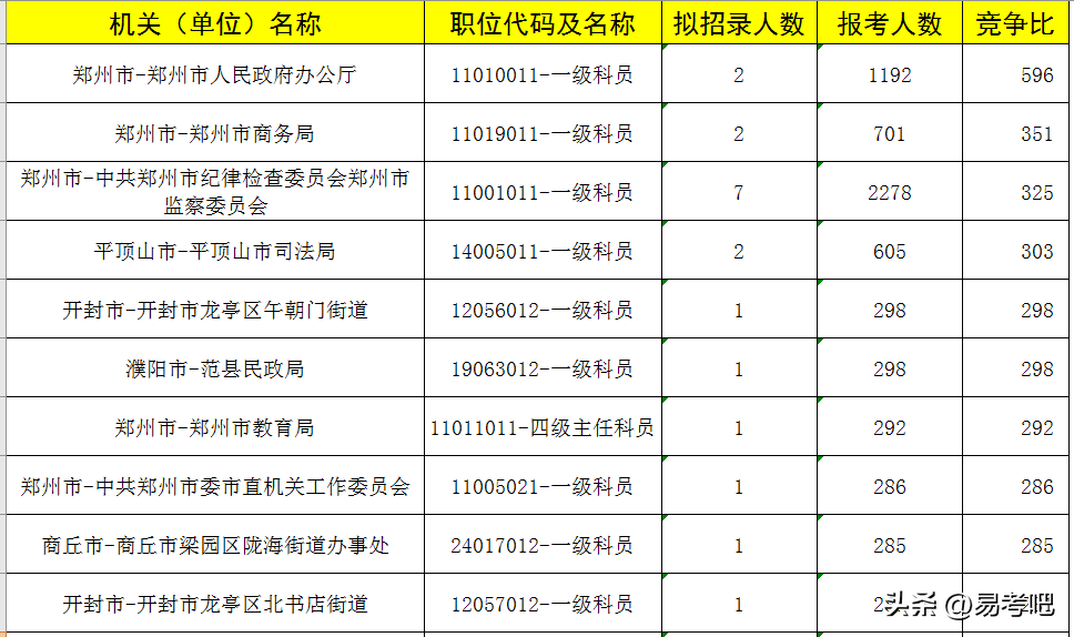 河南公务员招聘（2023河南公务员197566人报名）