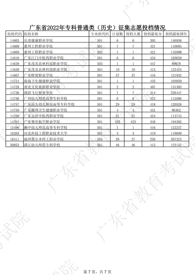 2022大专补录学校名单有哪些，2022专科补录学校有哪些（广东专科补录投档情况新鲜出炉）