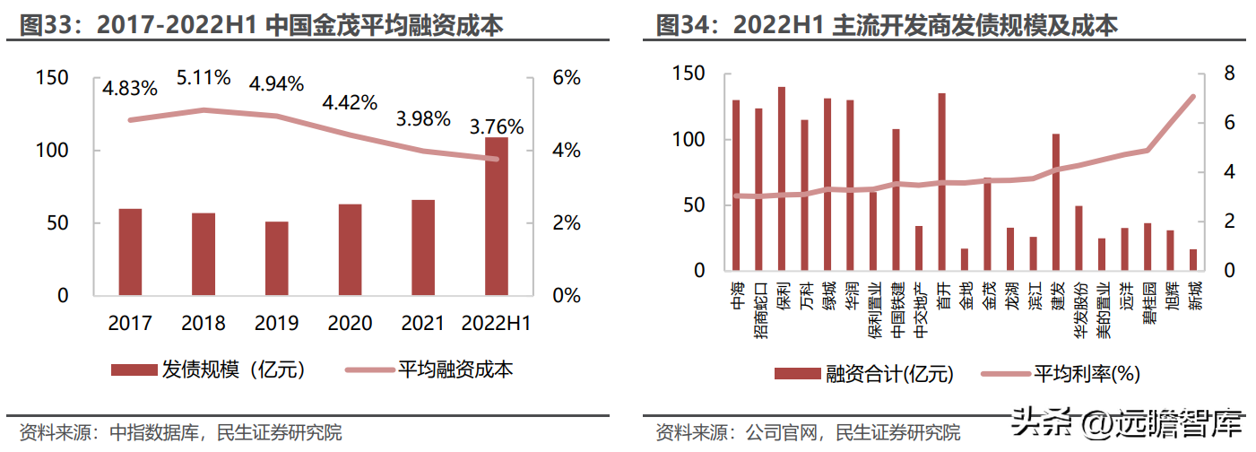 金茂（央企保驾护航）