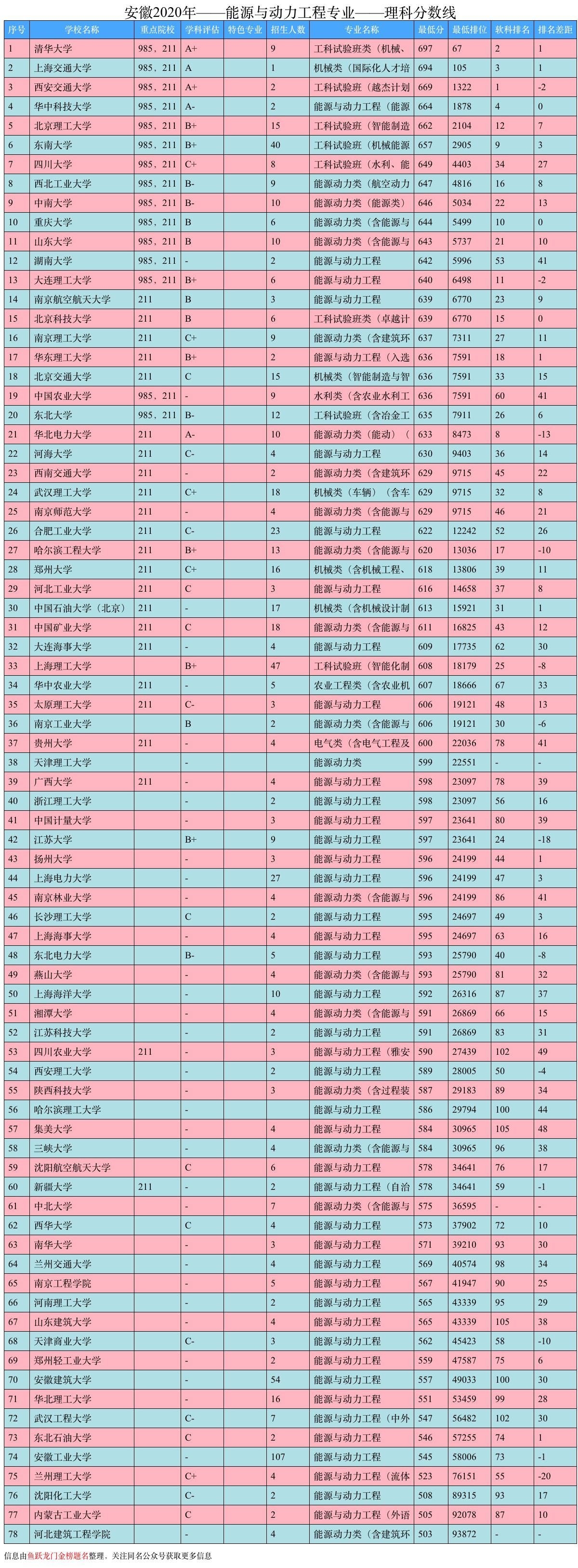 热能与动力工程就业（大学排名出炉）