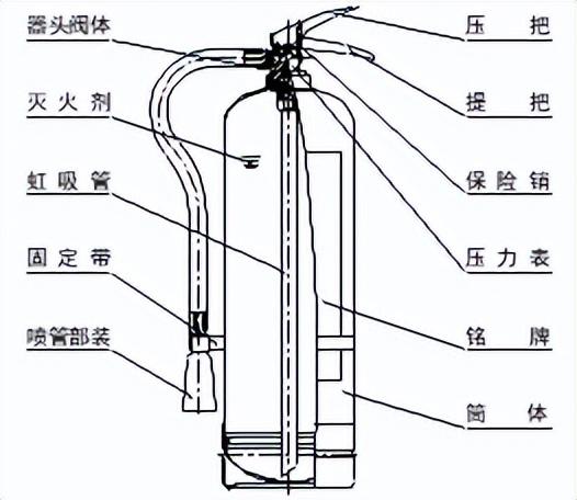 干粉灭火器压力表上面的三个颜色代表什么，灭火器压力表三种颜色代表什么（带你认识常见消防器材与设施）