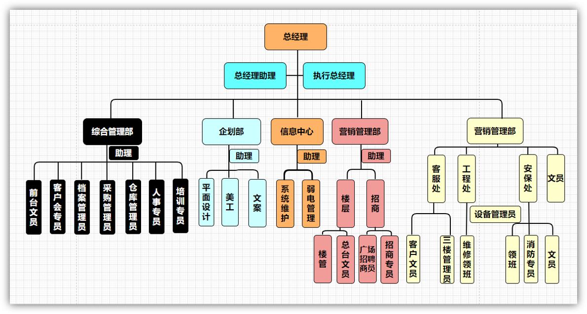 word文档怎样快速画出流程图，word文档快速画出复杂流程图方法