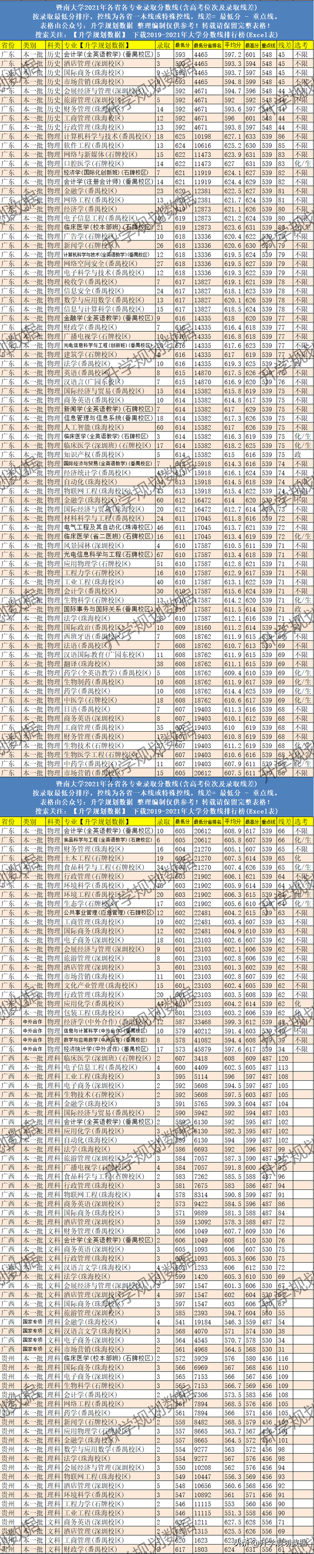 暨南大学录取分数线，暨南大学全国排名2021最新排名：第几名（2021暨南大学各专业分数线排名、位次）