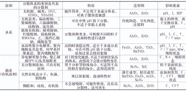 稀释剂是什么东西，油漆稀释剂种类有哪些（分散剂——让陶瓷浆料“聚少离多”）