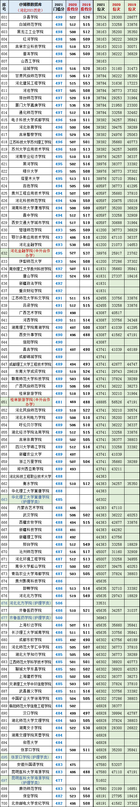 河北二本录取分数线，2020河北二本分数线（河北高考2019~2022年投档分、位次对照表）