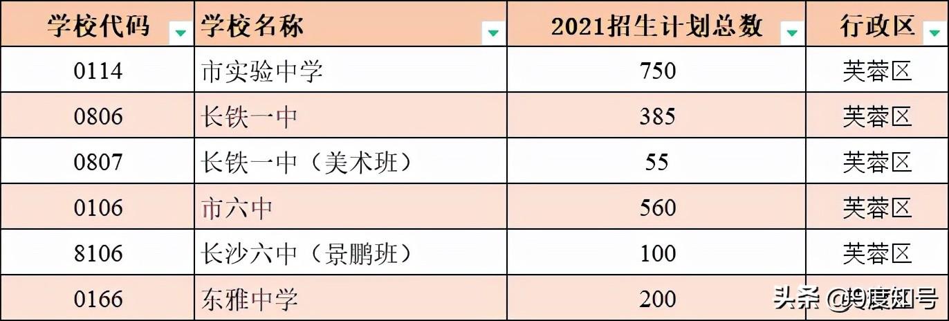 长沙的高中学校有哪些（长沙6个区）