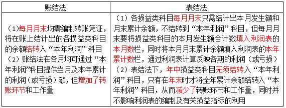 账结法，账结法本年利润贷方余额表示（收入、费用和利润）