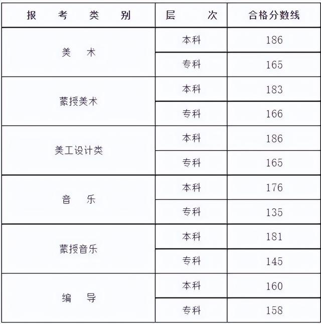 2022湖南高考总分多少分满分，湖南高考满分多少分2021（2022年各省艺术类统考合格线汇总）