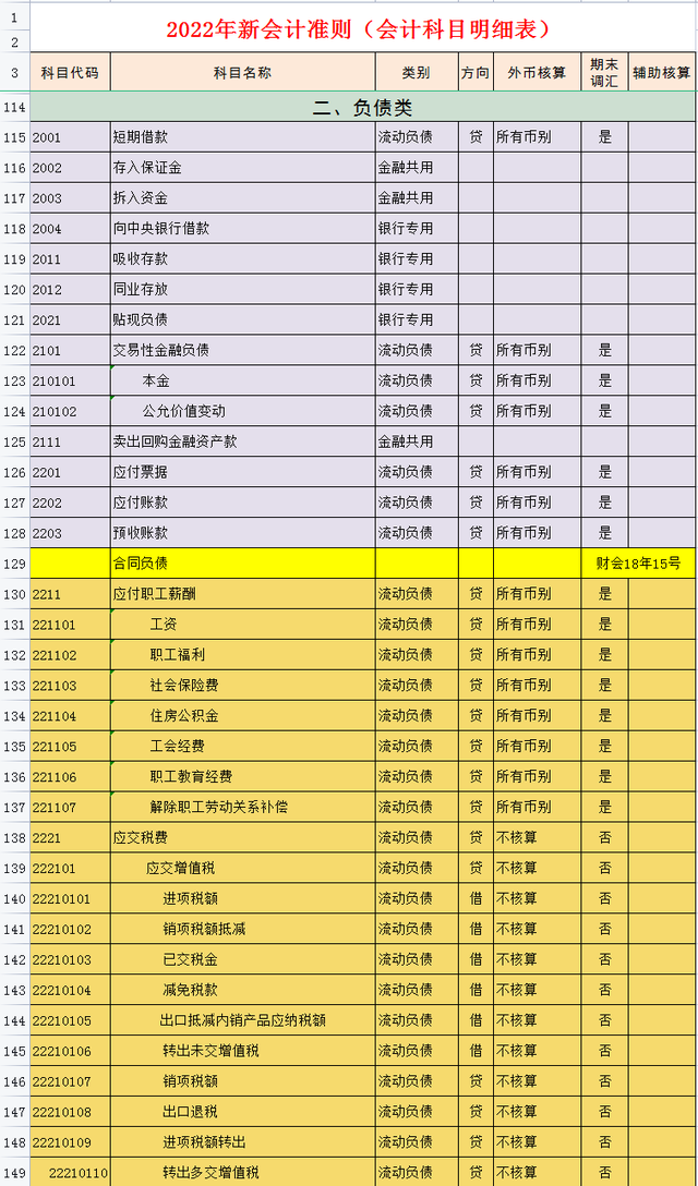 会计科目明细表,会计科目表(完整版2022年会计科目表)