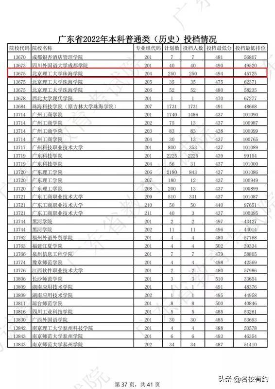 北京理工大珠海学院，北京理工大学珠海学院2019年招生章程（北京理工大学珠海学院排位最高涨幅1.79万）
