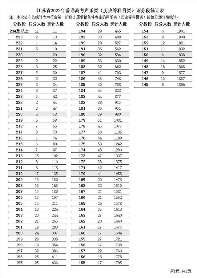 江苏二本分数线，江苏省公办二本大学及分数线（江苏高考2022年分数线以及各个分数段）