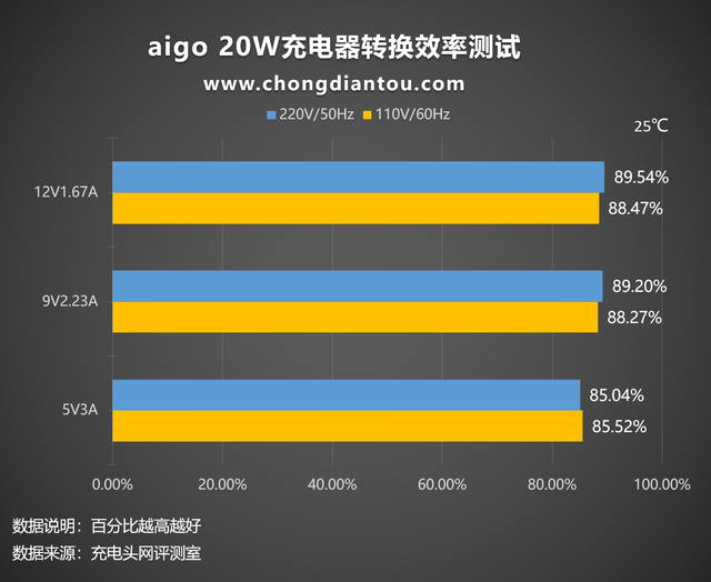 iphone20w品牌快充头评测，支持iPhone手机PD快充