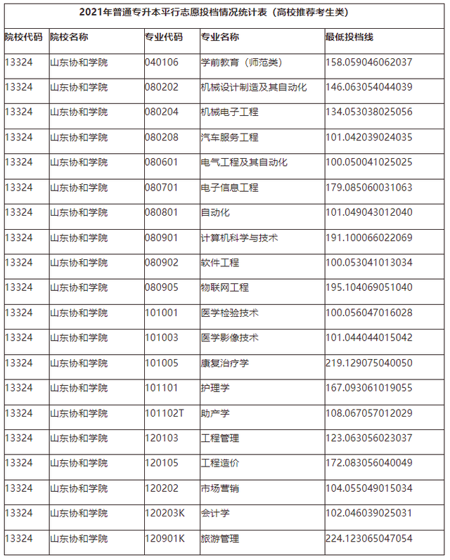 山东管理学院专升本分数线，2020山东管理学院专升本招生计划及专业（2021年山东各院校最低投档分数线汇总）