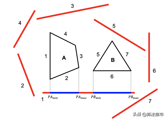 向量叉乘的几何意义，向量叉乘的几何意义是什么（碰撞检测算法之分离轴定理）