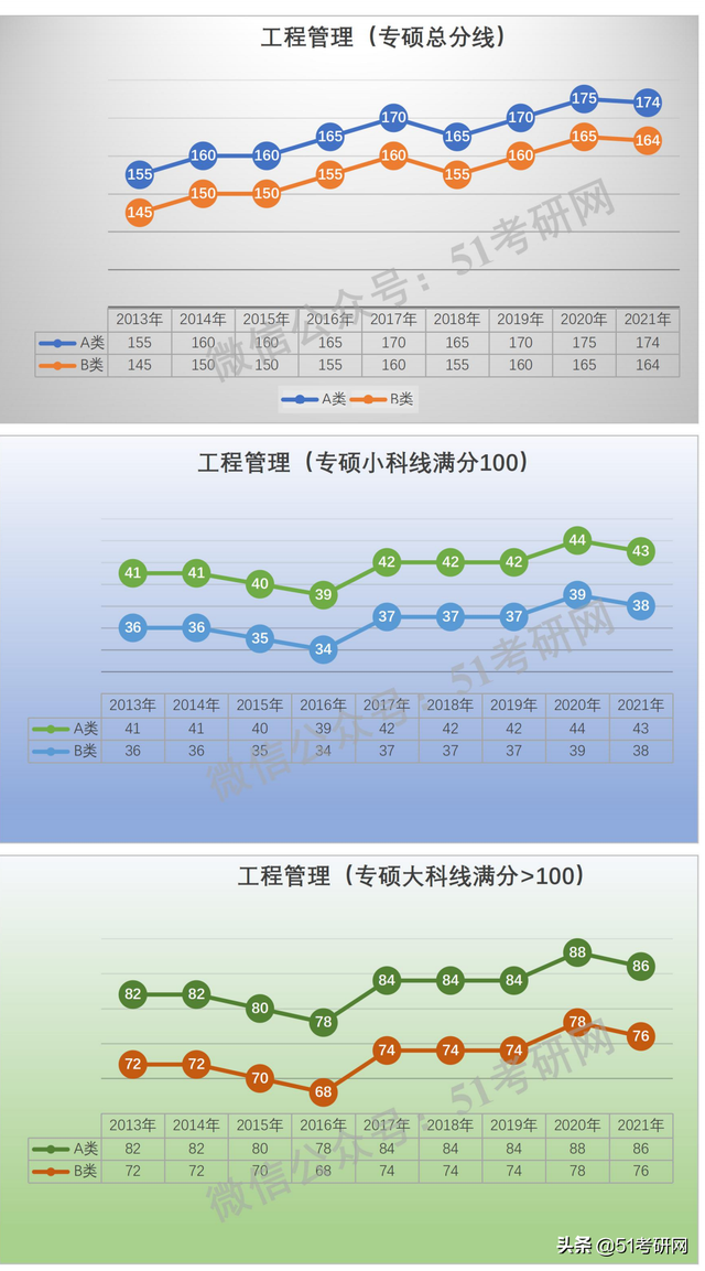 学硕300分相当于专硕多少分，考研学硕和专硕分数线一样吗（看看国家线的涨降趋势）