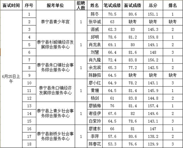 大田县事业单位考试网，福建事业单位考试专业科目考什么（三明多地事业单位面试成绩出炉）