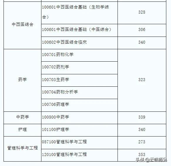 徐州医科大学研究生，徐州医科大学2020年硕士研究生拟录取考生须知（这16所院校的调剂和复试信息公布啦）
