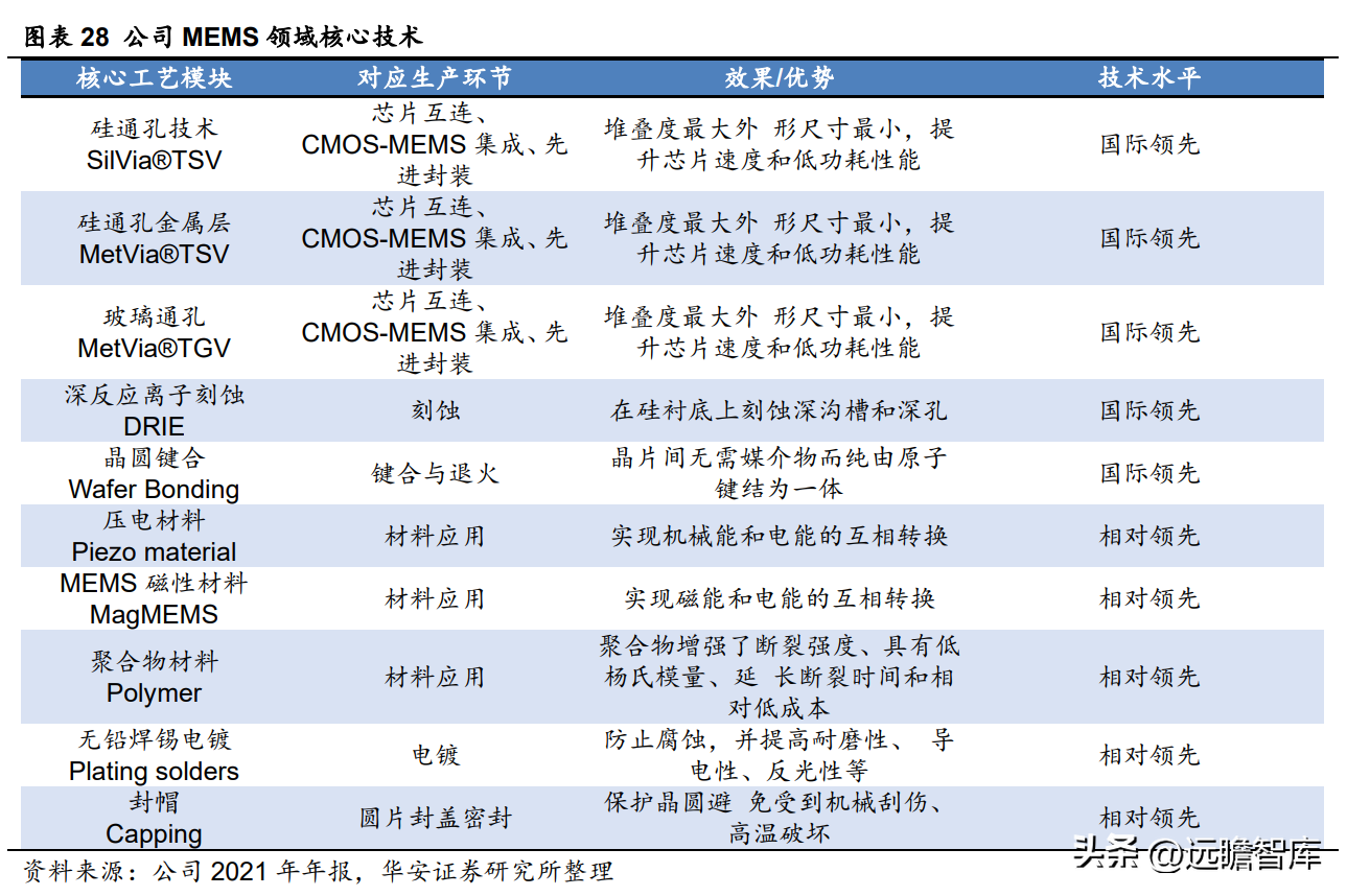 微赛（成长中的MEMS代工龙头）