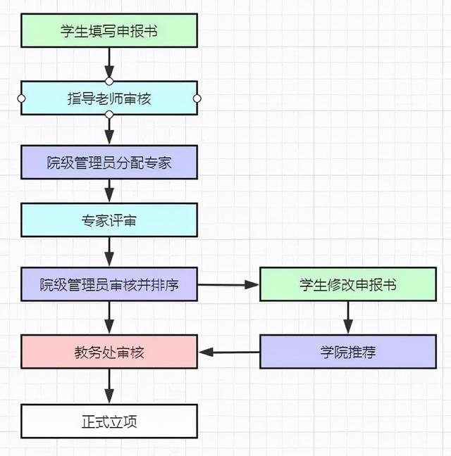 大创项目指导老师意见怎么写，大创指导老师意见（“大学生创新创业训练计划”申报后多久可以立项）