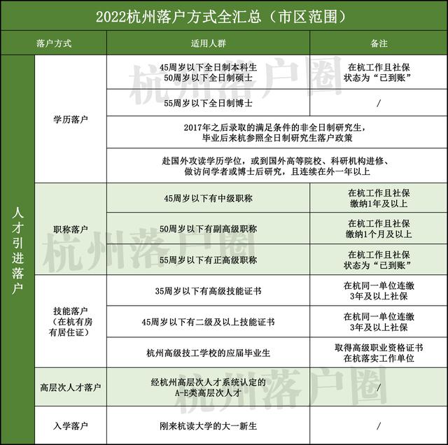 杭州父母投靠子女落户条件2022，2022年户籍最新政策（人人都有对应的落户方式）