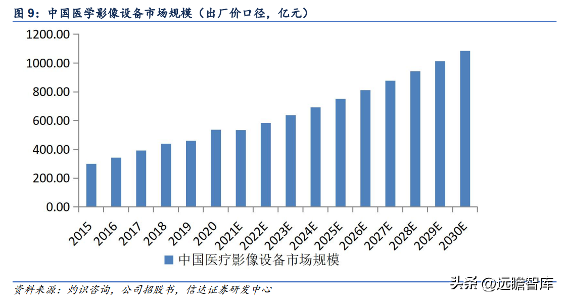 联影医疗（国产影像龙头）