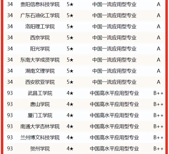 土木工程专业大学排名，土木工程211研究生院校排名（2022中国大学土木工程专业排名揭晓）