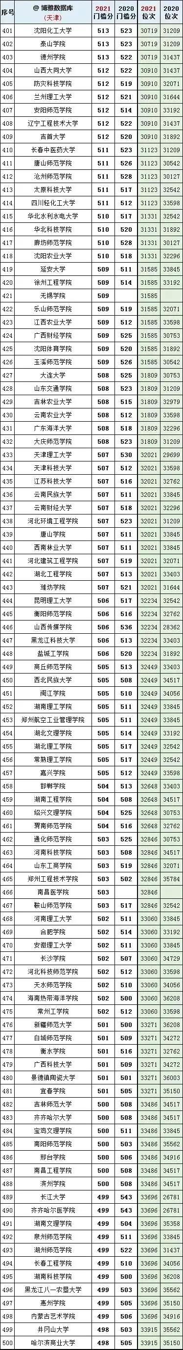 2020北京二本分数线，北京2020高考二本线（全国大学2020一2021年在北京、天津投档线和对应全市排名）