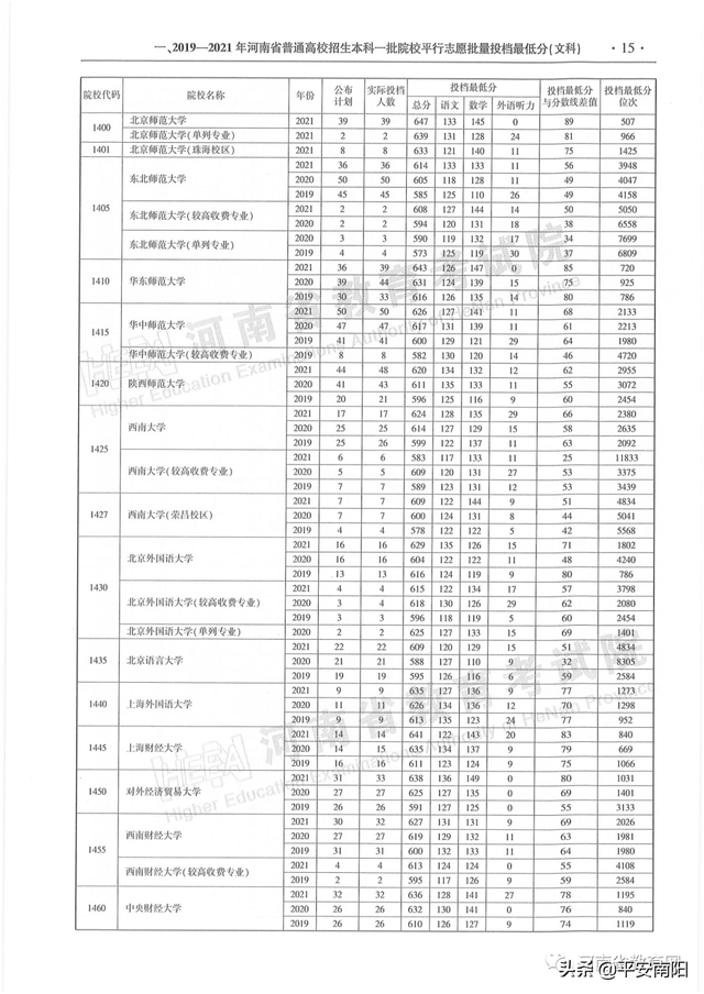 河南历年高考分数线一览表，2019年河南高考分数线已公布（河南省近三年本科一批平行投档分数线来了）