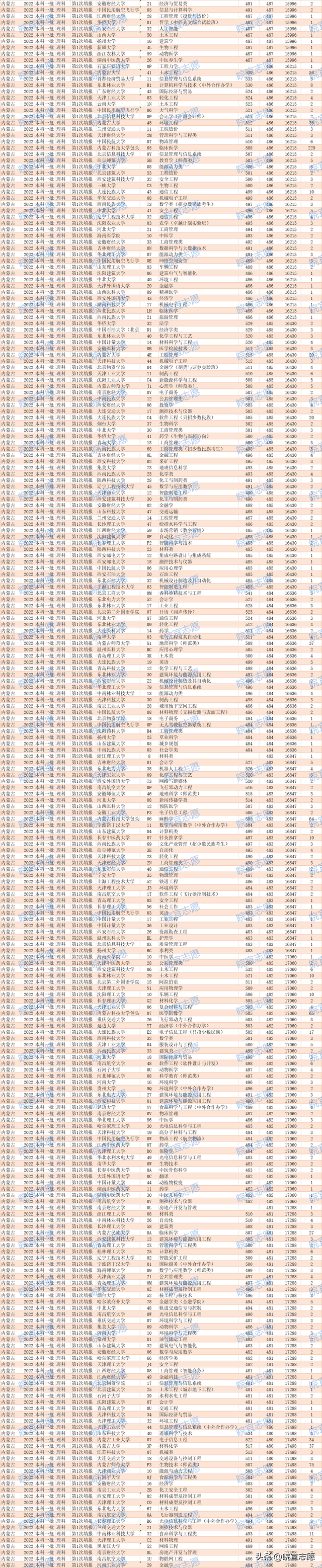 内蒙古一本分数线，2020内蒙古一本分数线汇总_内蒙古多少分能上一本（内蒙古2022年本科一批）