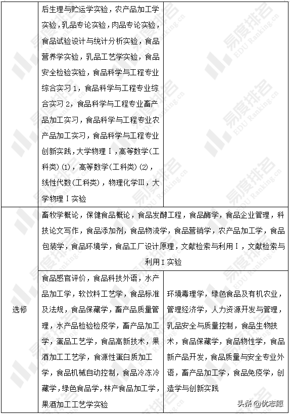 食品质量与安全专业就业方向，食品质量与安全专业就业前景与就业方向（食品质量与安全专业和食品科学与工程专业）