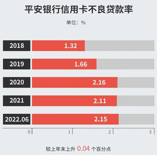 平安银行信用卡年费是多少，平安信用卡年费是多少（看2022年平安信用卡中报）