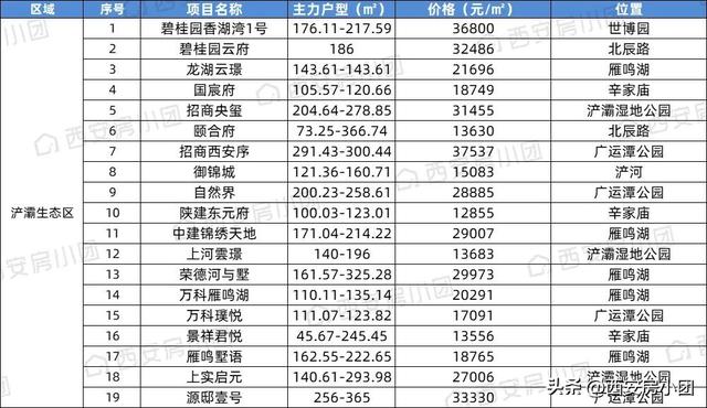 西安碑林区房价，西安市各区房价排名（西安11个板块最新房价曝光）