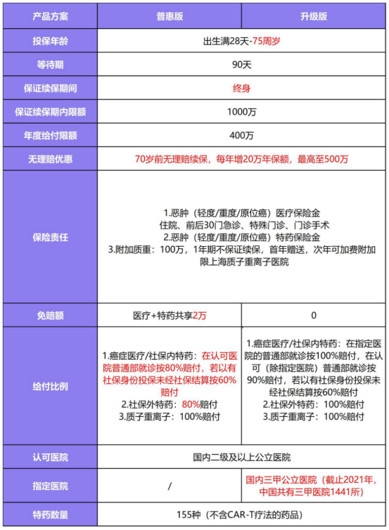 中国人保健康（中国人保金医保1号父母防癌医疗产品组合）