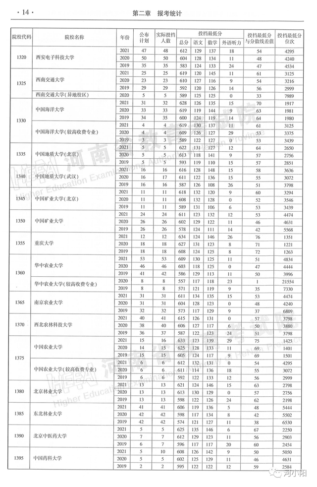 河南本科分数线，河南高考分数线最新公布（河南近3年高考录取分数线汇总）