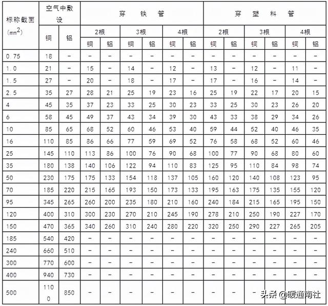 电源线线材规格，常用电线电缆规格及安全载流量