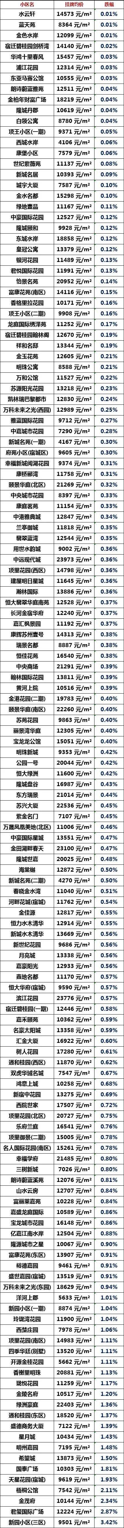 宿迁宿城区二手房，宿迁60万左右二手房出售（宿迁城区8月二手房房价曝光）