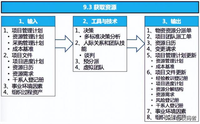 pmp是什么格式，pmp格式（PMP——项目资源管理）