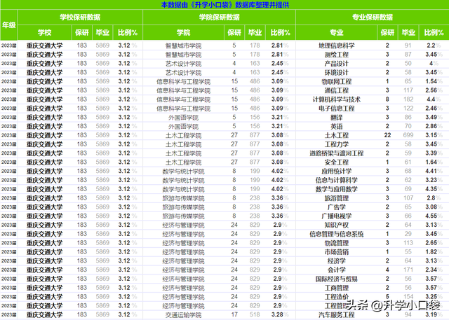 车辆工程专业考研学校排名，车辆工程考研院校排名及分数（重庆交通大学研究生生源院校）