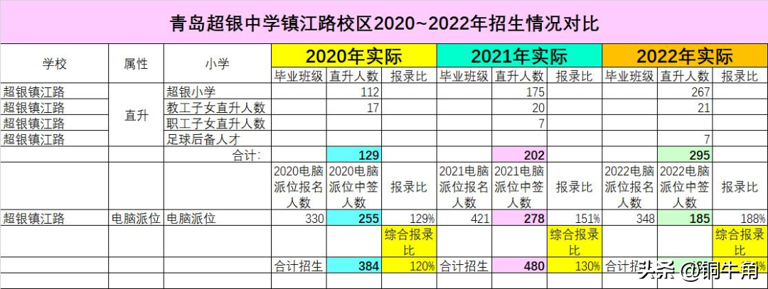 青岛市超银中学（超银镇江路2022年生源分布）