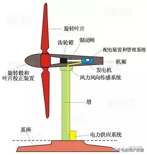  国内顶尖的风电龙头企业，各环节龙头企业介绍