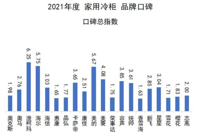 中国十大名牌冰柜有哪些牌子，冰柜十大名牌排名榜（2021家用冷柜品牌口碑出炉）